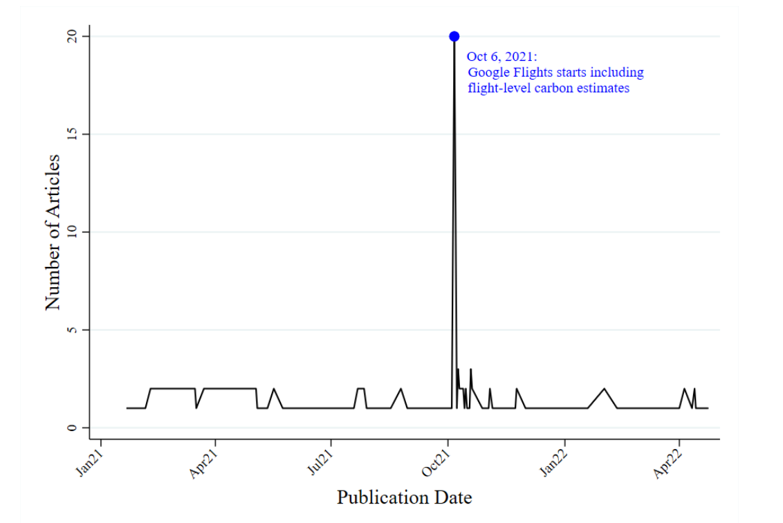 Number of Media Articles around the Event Day of Bourveau et al. (2025)