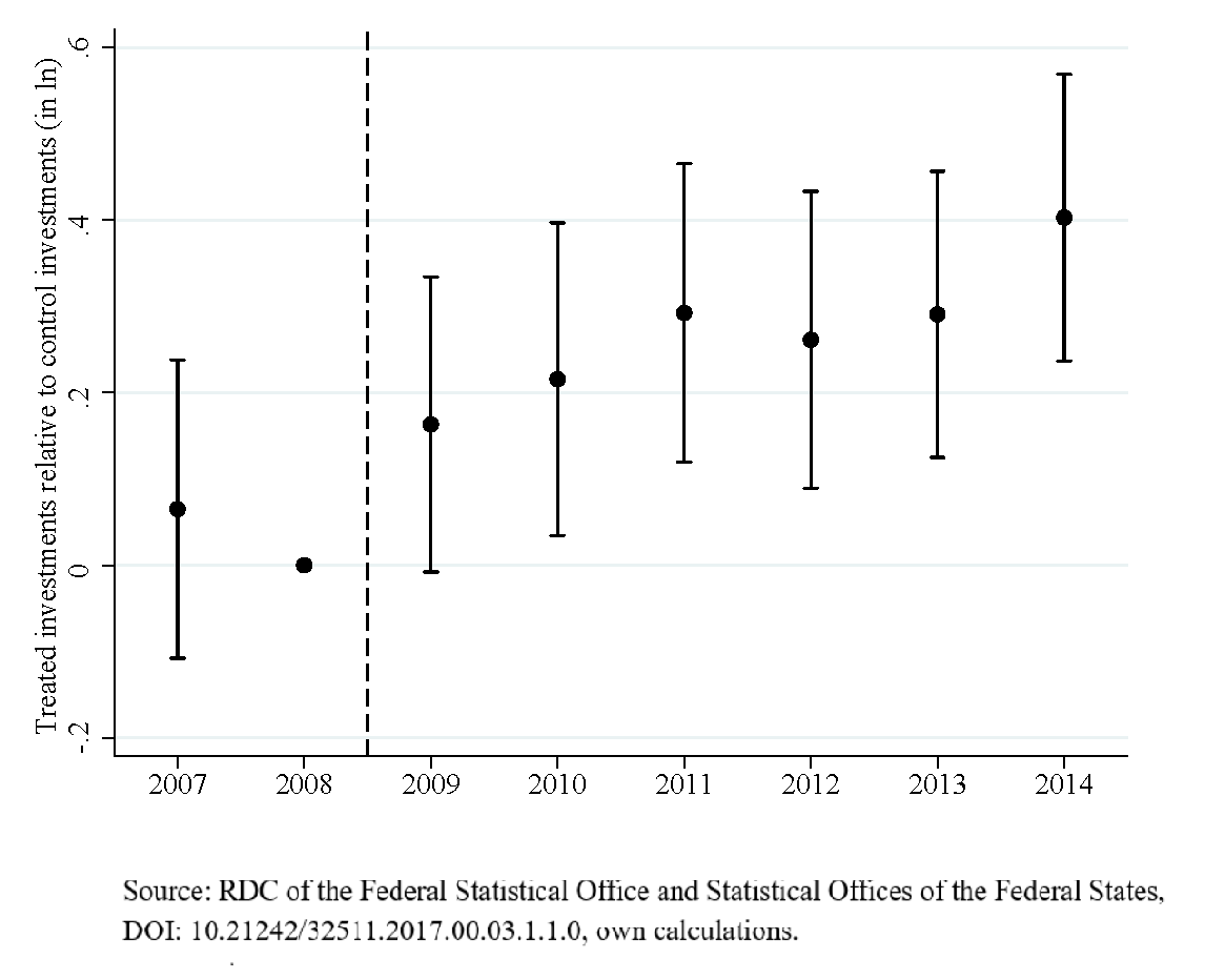 Source: RDC of the Federal Statistical Office and Statistical Offices of the Federal States, DOI: 10.21242/32511.2017.00.03.1.1.0, own calculations.